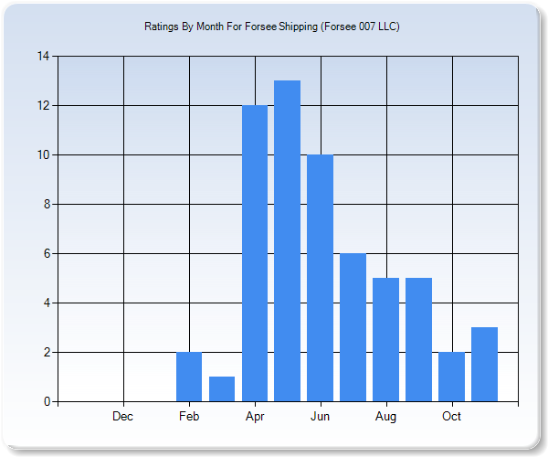 Rating Trends by Month Graph