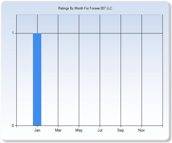 Rating Trends by Month Graph