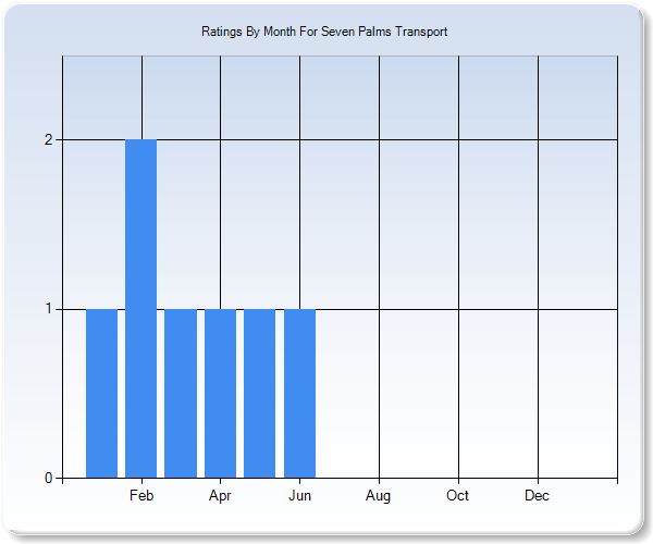 Rating Trends by Month Graph