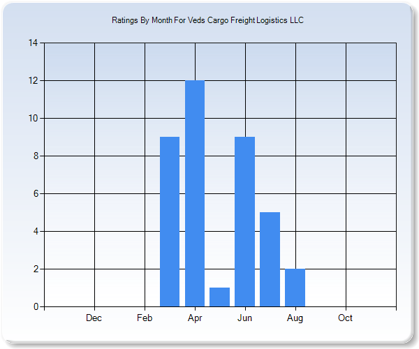 Rating Trends by Month Graph