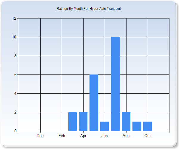 Rating Trends by Month Graph