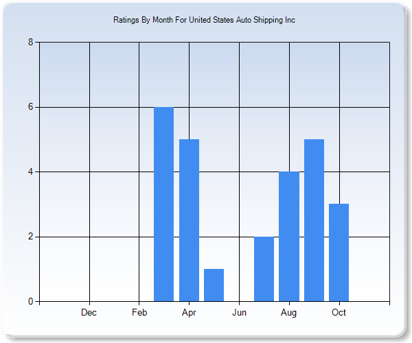 Rating Trends by Month Graph