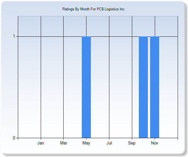 Rating Trends by Month Graph