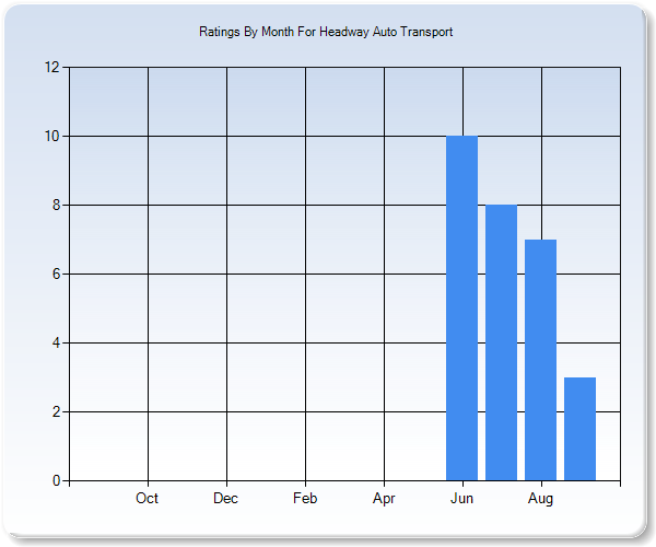 Rating Trends by Month Graph