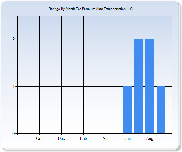 Rating Trends by Month Graph