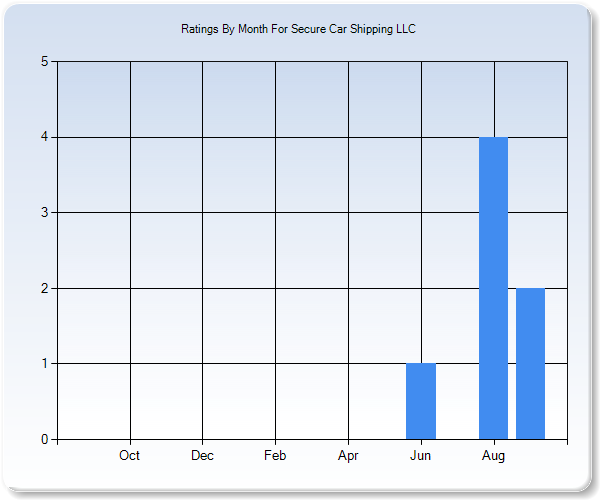 Rating Trends by Month Graph