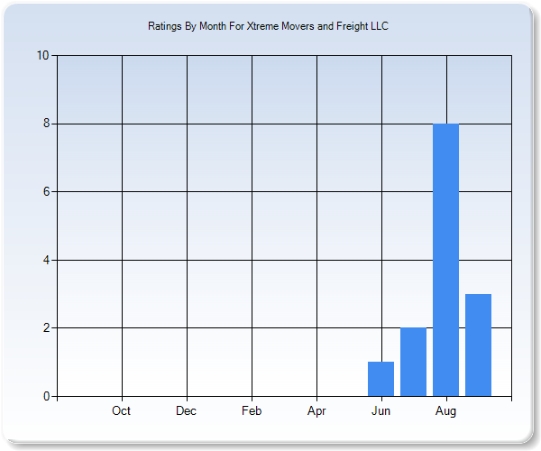 Rating Trends by Month Graph