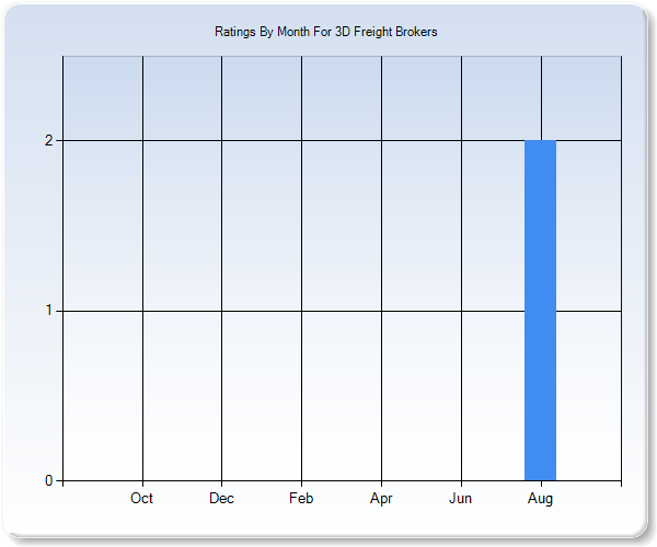 Rating Trends by Month Graph