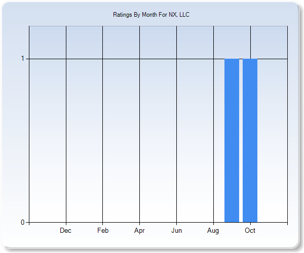 Rating Trends by Month Graph