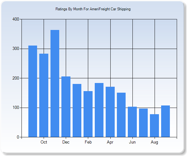 Rating Trends by Month Graph