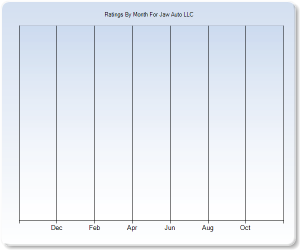 Rating Trends by Month Graph