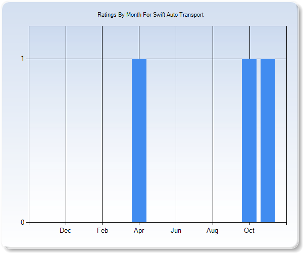 Rating Trends by Month Graph